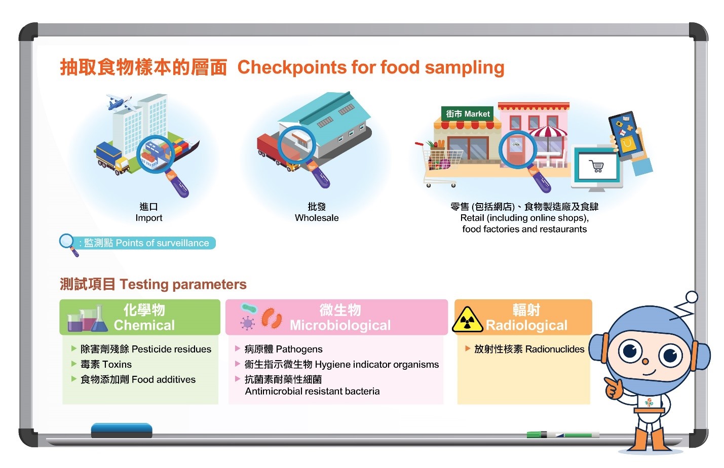 Checkpoints for food sampling