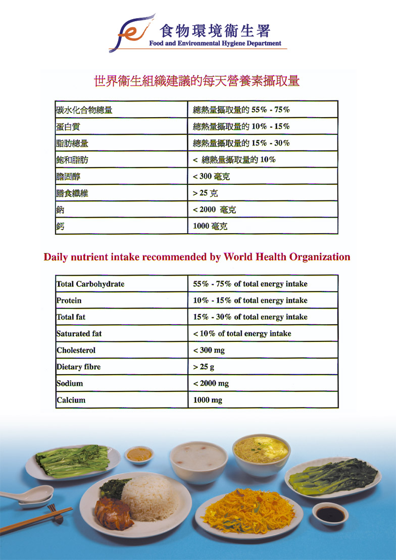 Daily Nutrient Intake Recommended By WHO