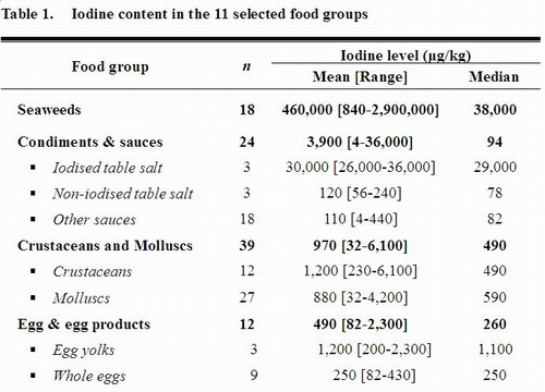 iodine levels in food