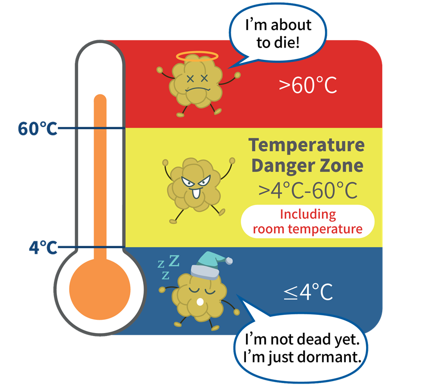 Temperature Danger Zone And 2 hour 4 hour Rule