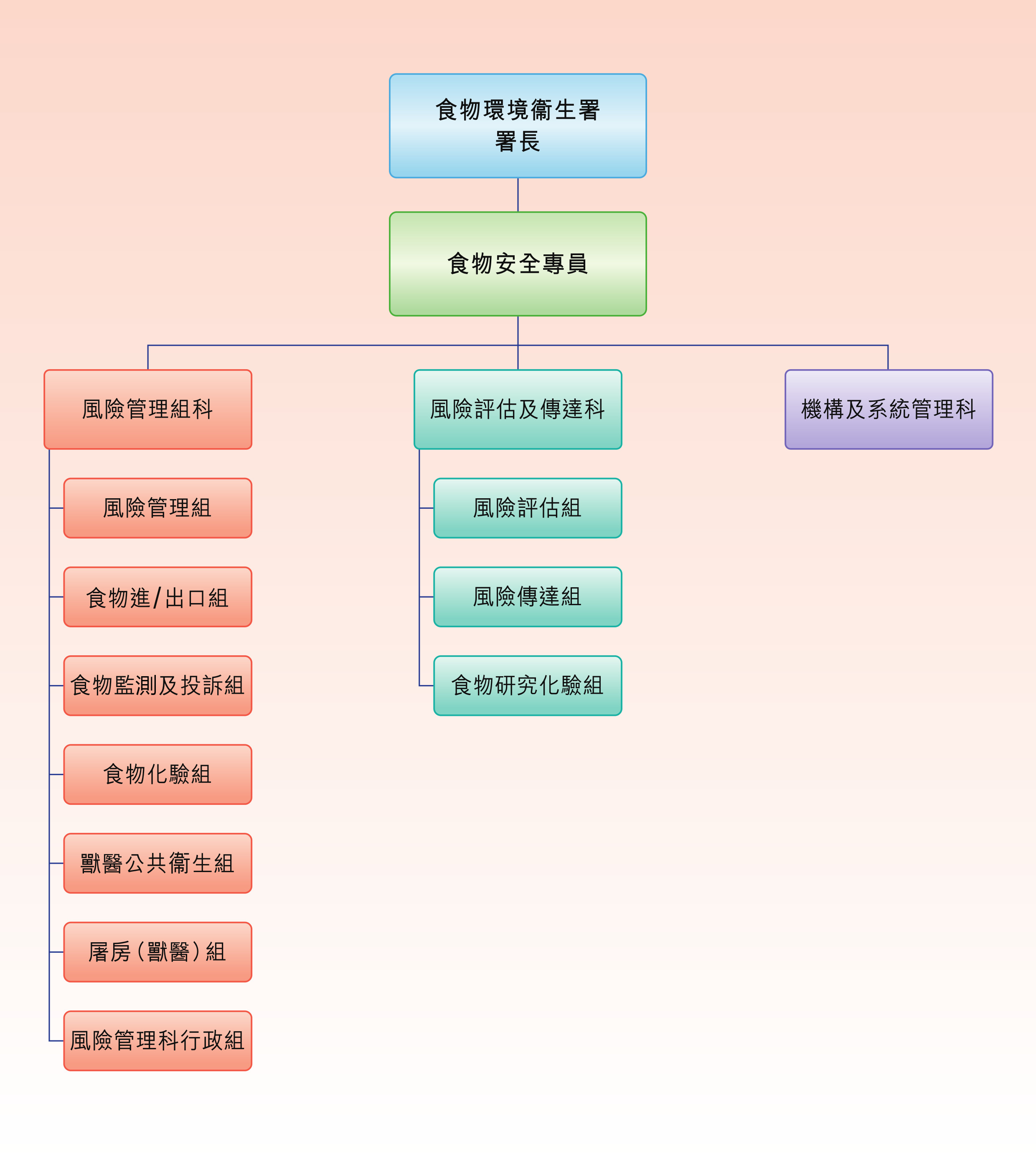 組織結構